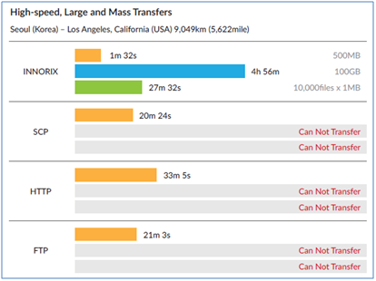 ftp vs http vs innorix